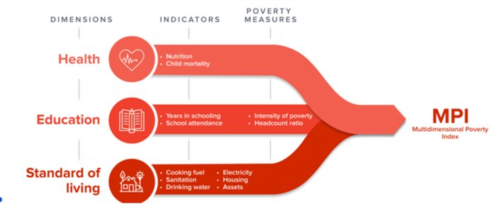 2024 Global Multidimensional Poverty Index (MPI)