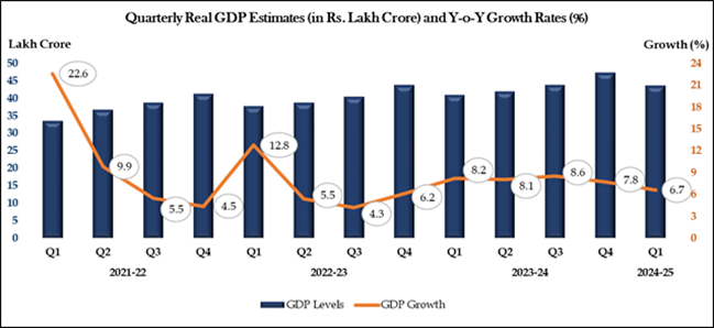 India's Projected GDP Growth for FY 2024-25