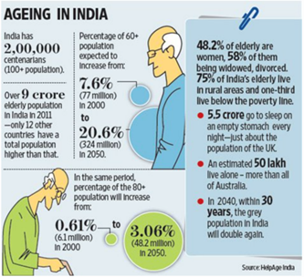 India's Readiness to Tackle Aging Population: Ranked 123rd Globally